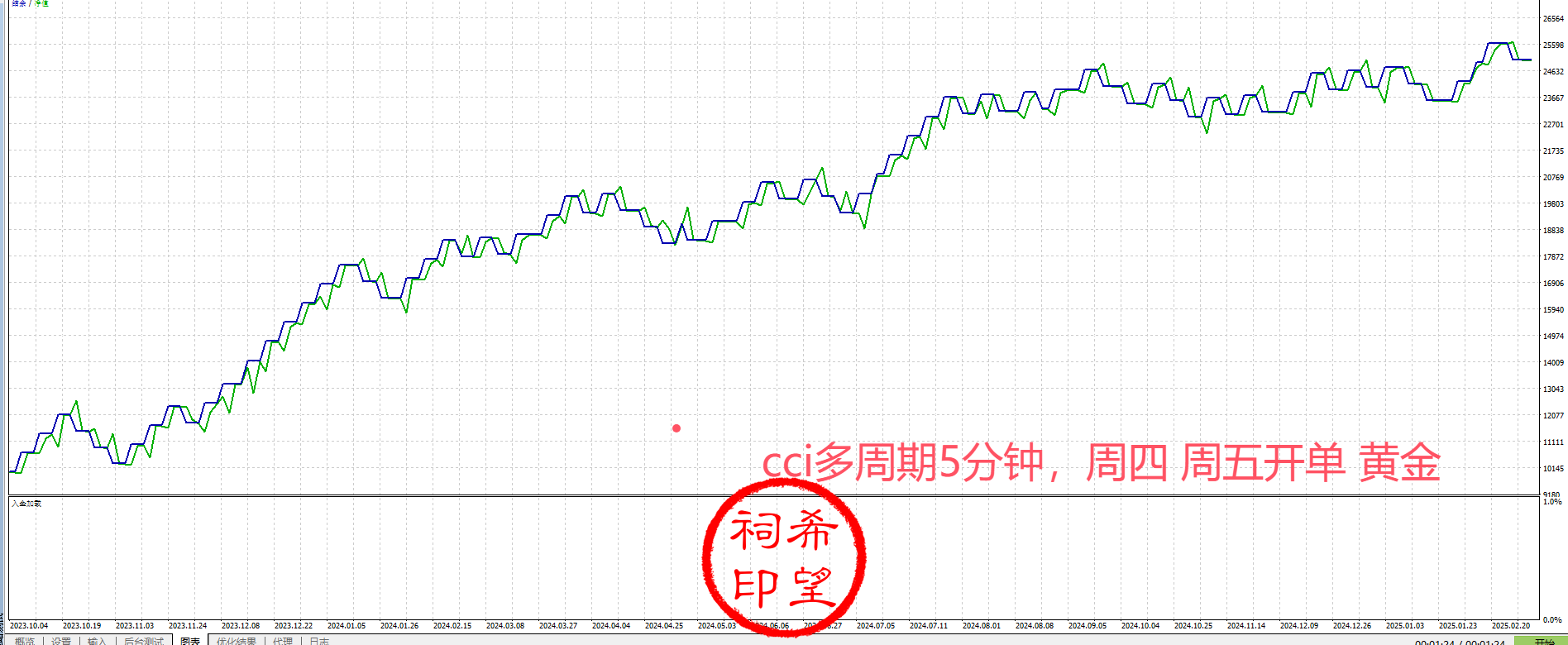 cci顺势策略一次一单5分钟F.png