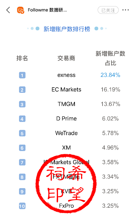 exness新增客户数排行榜1.png